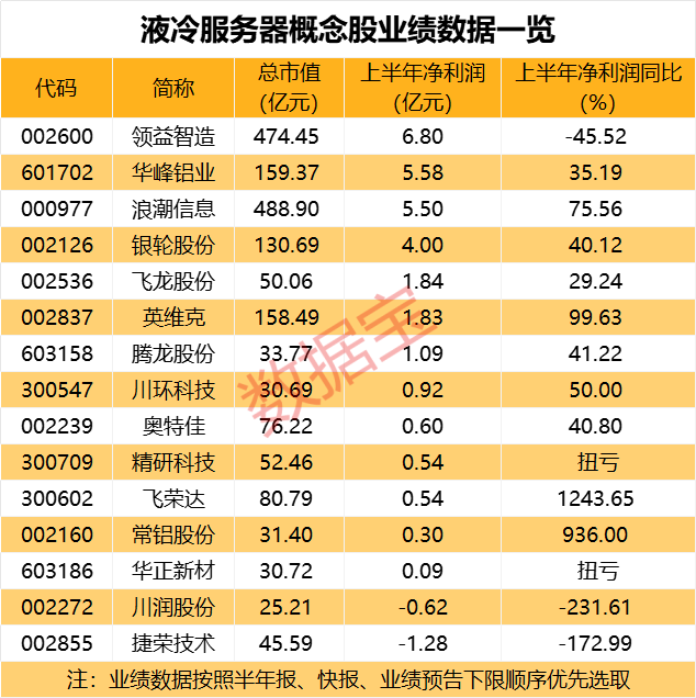 英伟达新动作，液冷板块大幅拉升，高增长概念股曝光