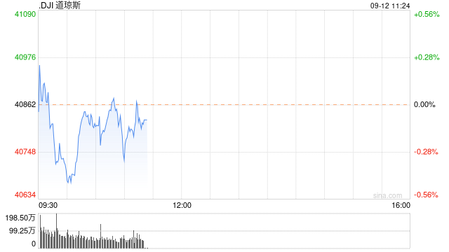 早盘：美股涨跌不一 道指下跌170点