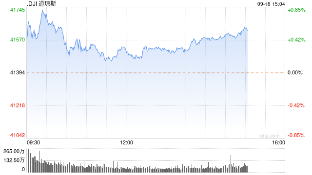 早盘：美股涨跌不一 道指创盘中历史新高